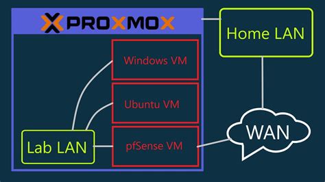 Select the host from the server view. . Pfsense in proxmox reddit